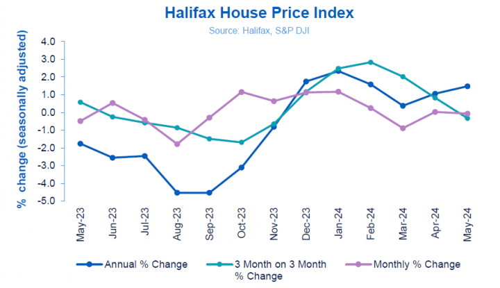 halifax hpi june