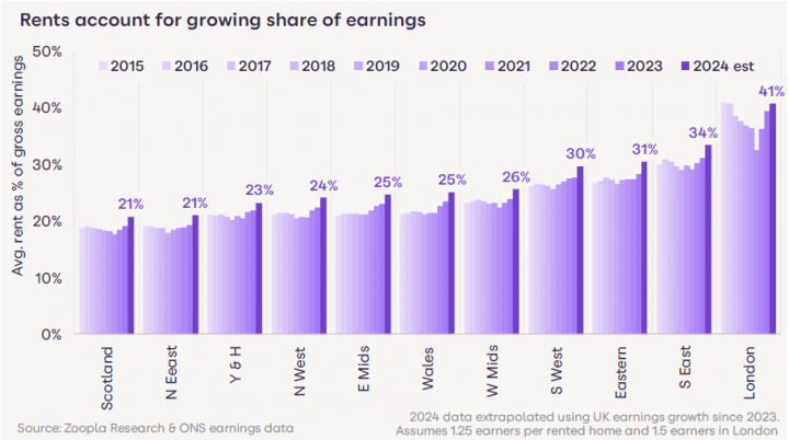 zoopla rent to income june