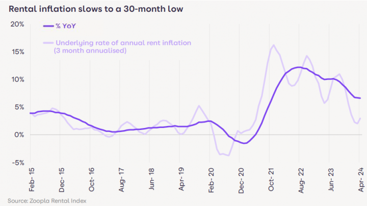 zoopla rental inflation june