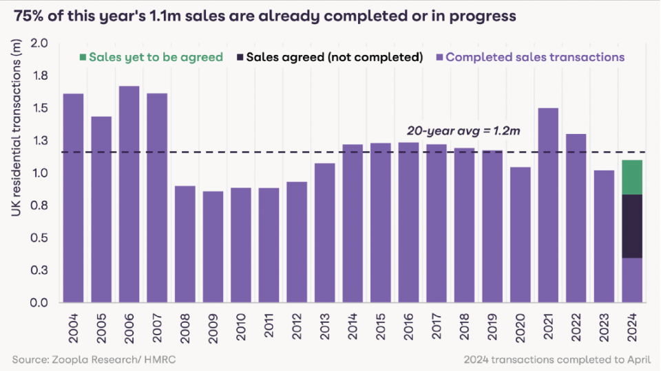 zoopla sales agreed