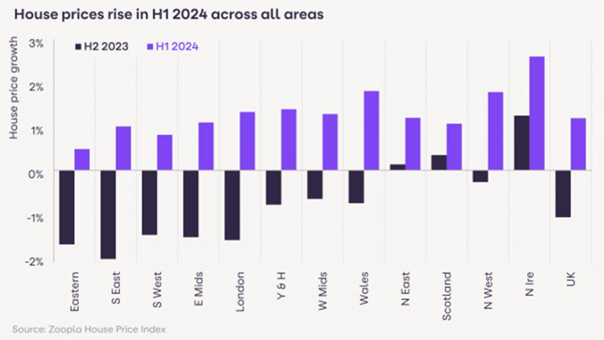 zoopla house prices rise in h1 2024